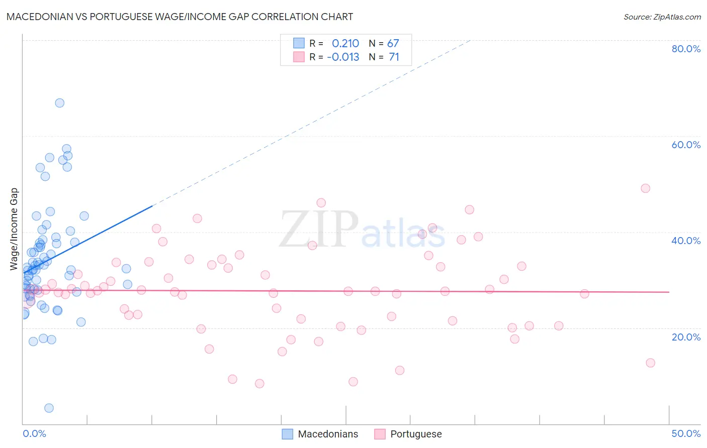 Macedonian vs Portuguese Wage/Income Gap