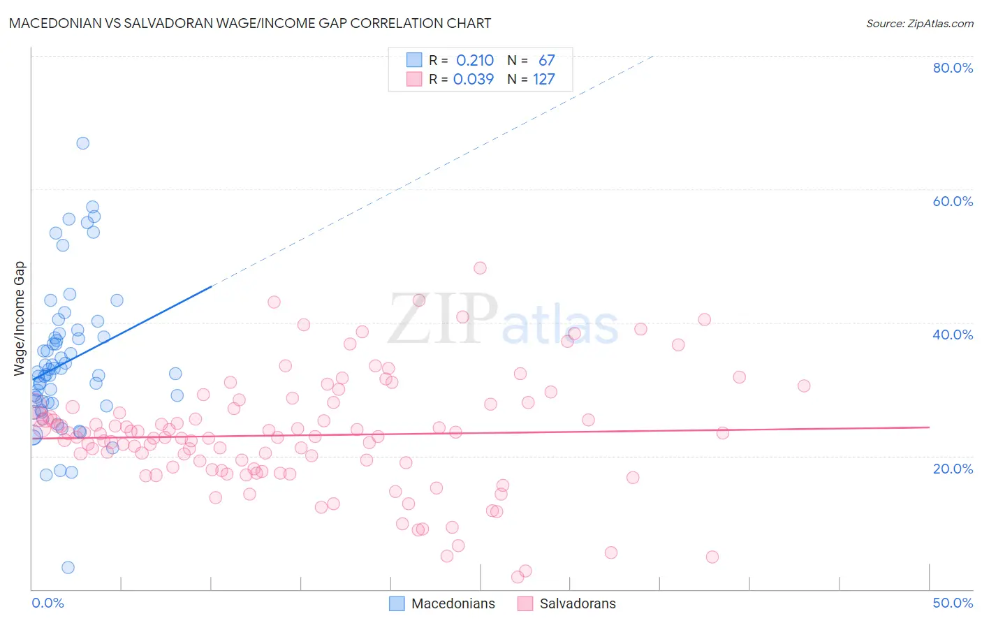 Macedonian vs Salvadoran Wage/Income Gap