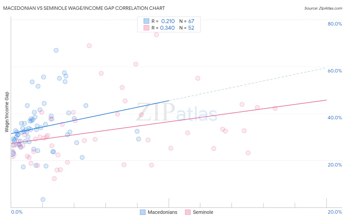 Macedonian vs Seminole Wage/Income Gap