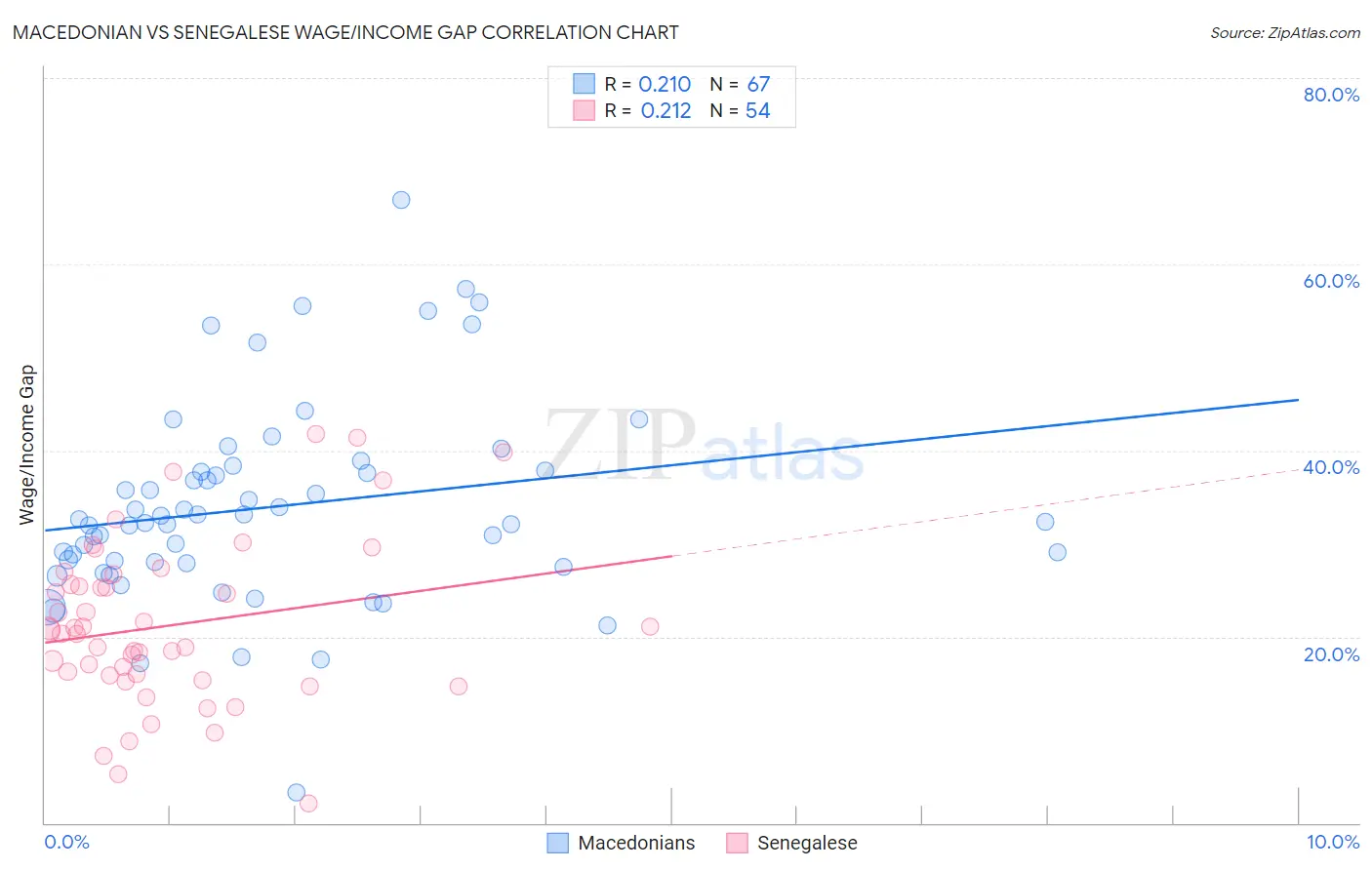 Macedonian vs Senegalese Wage/Income Gap