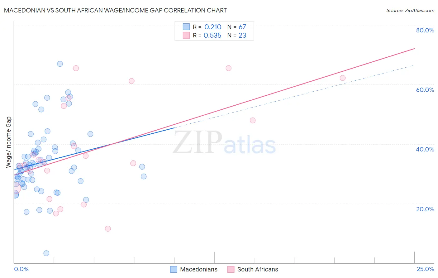 Macedonian vs South African Wage/Income Gap