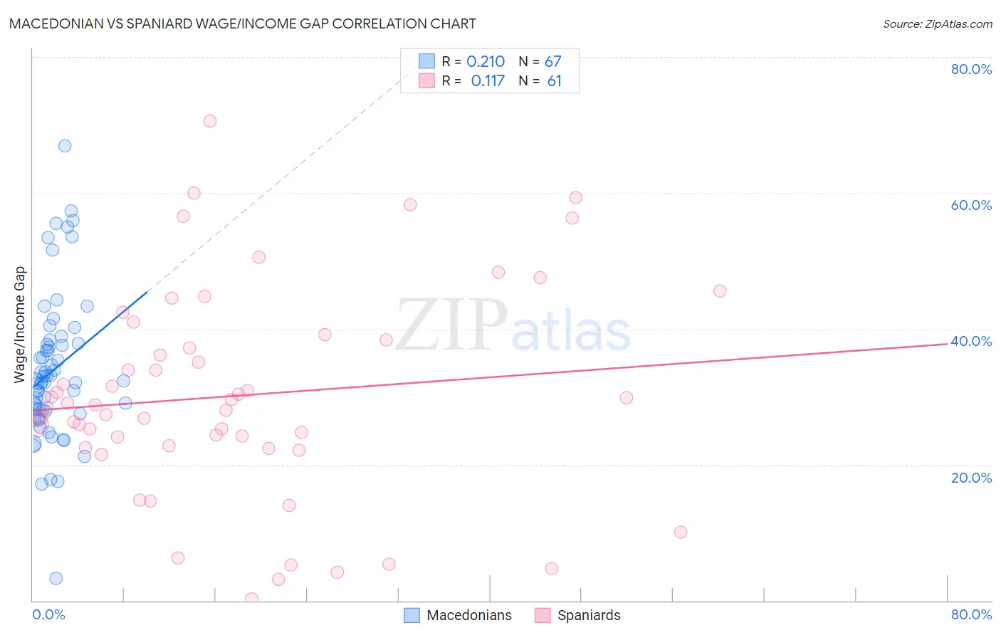 Macedonian vs Spaniard Wage/Income Gap