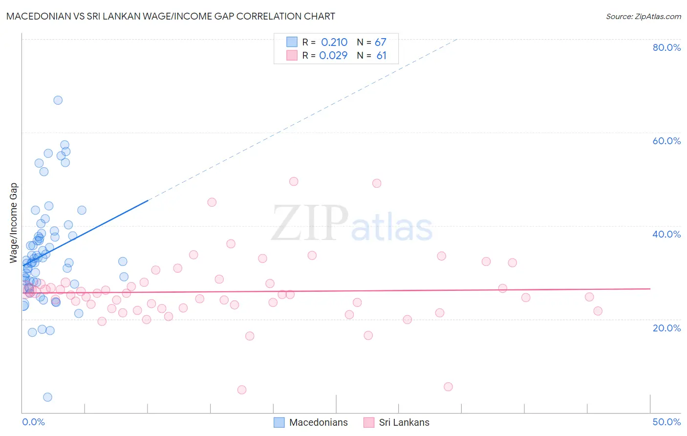 Macedonian vs Sri Lankan Wage/Income Gap