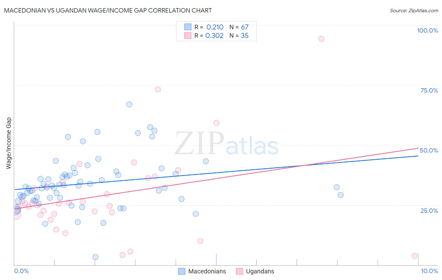 Macedonian vs Ugandan Wage/Income Gap