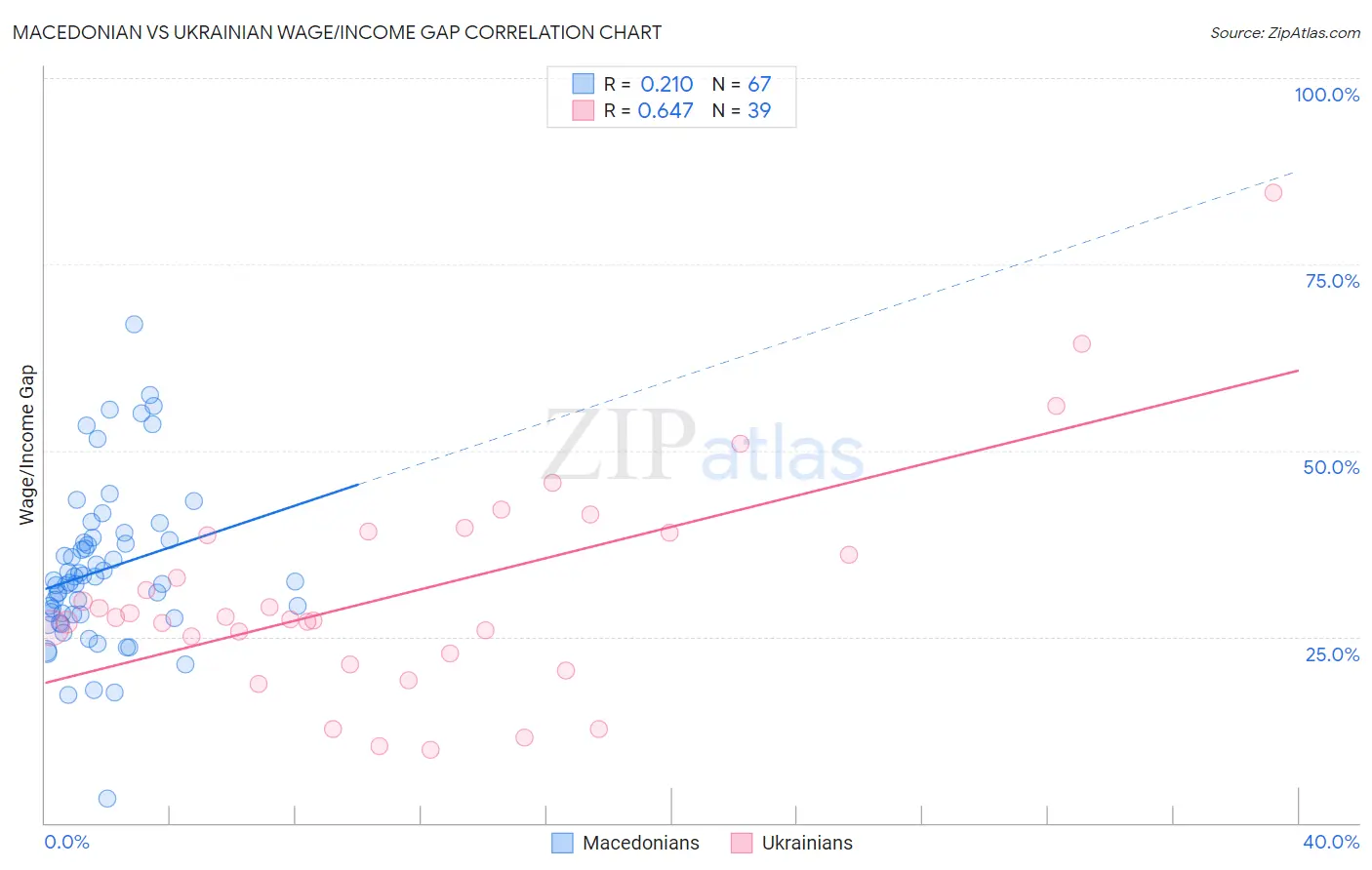 Macedonian vs Ukrainian Wage/Income Gap