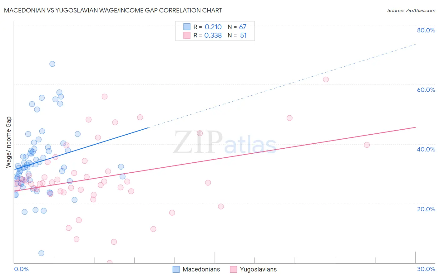 Macedonian vs Yugoslavian Wage/Income Gap