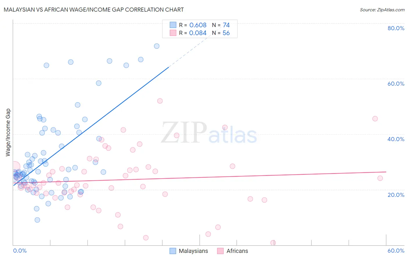 Malaysian vs African Wage/Income Gap