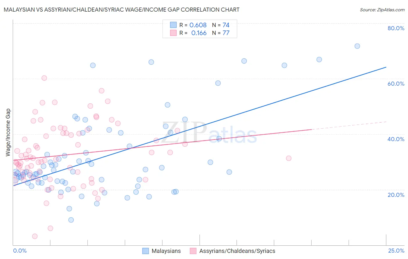 Malaysian vs Assyrian/Chaldean/Syriac Wage/Income Gap