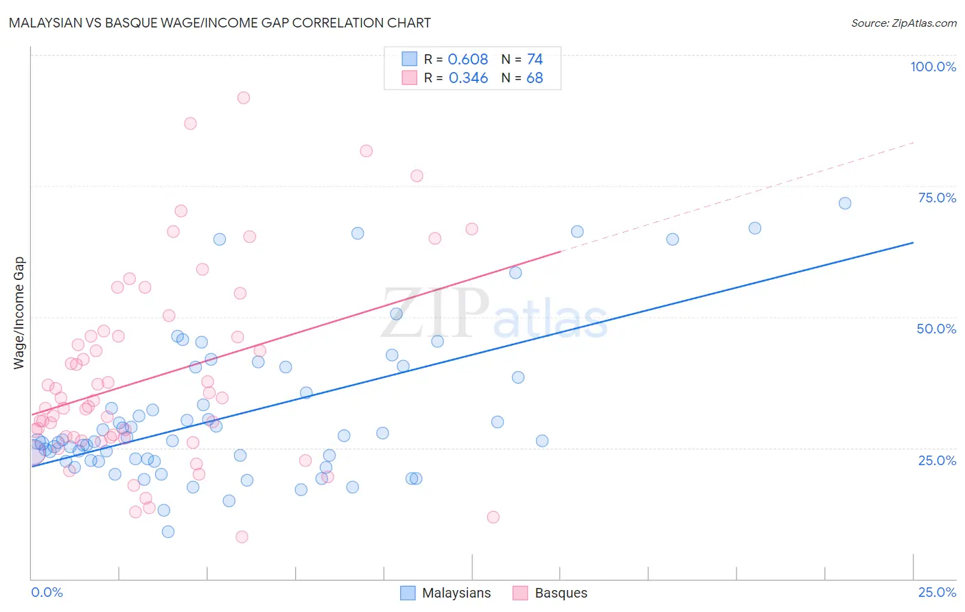 Malaysian vs Basque Wage/Income Gap