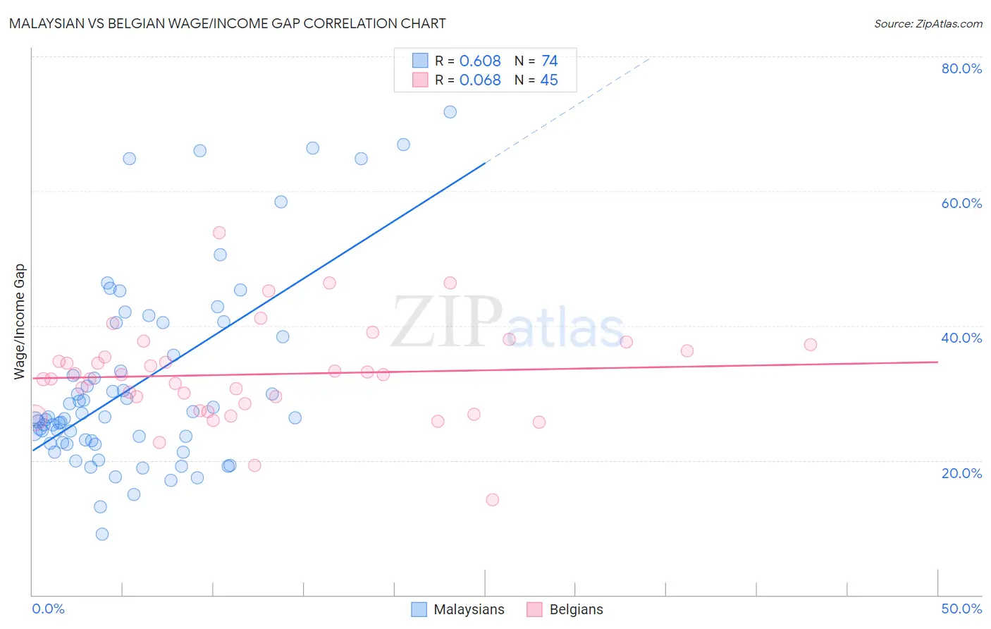 Malaysian vs Belgian Wage/Income Gap