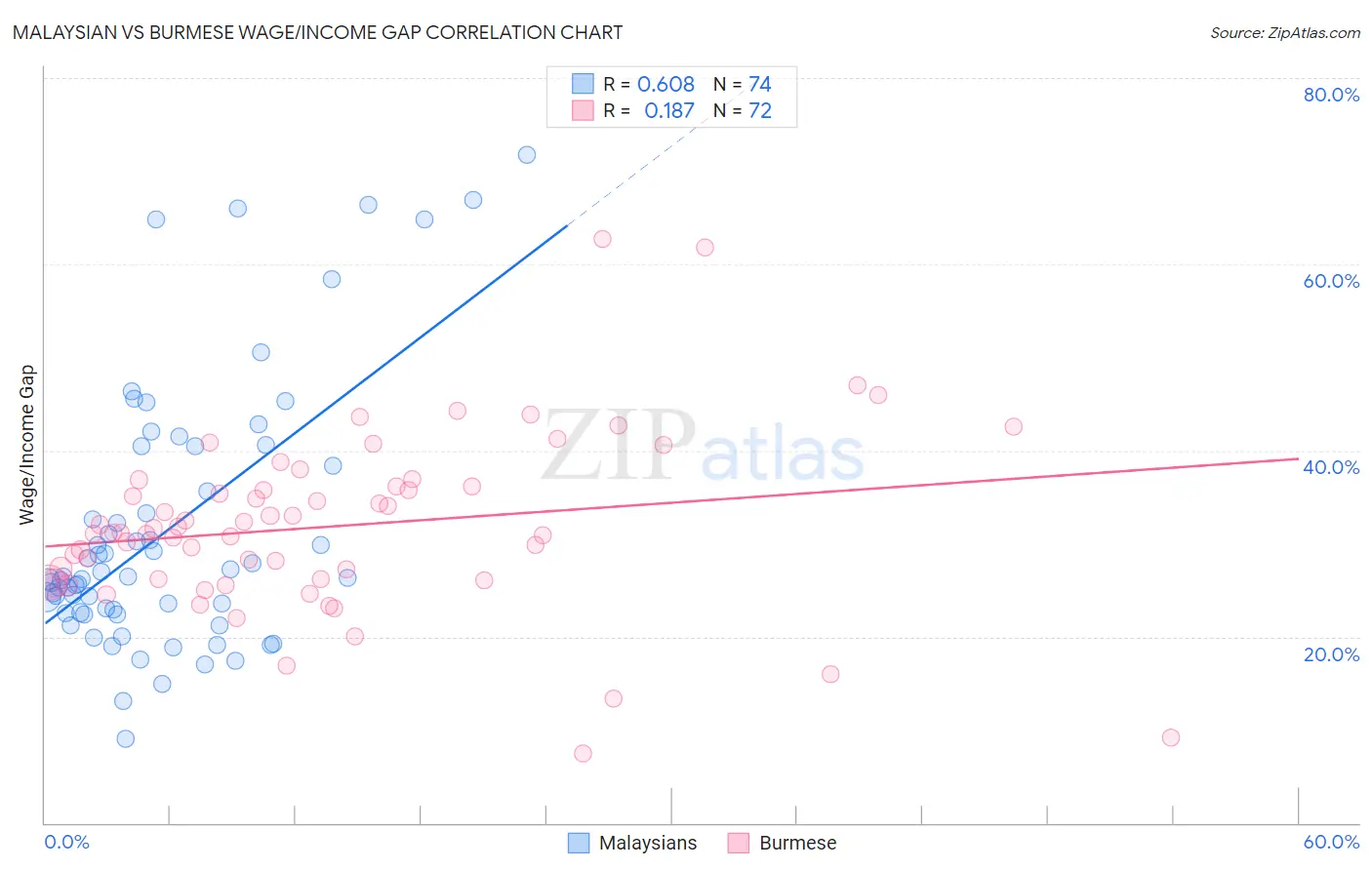 Malaysian vs Burmese Wage/Income Gap