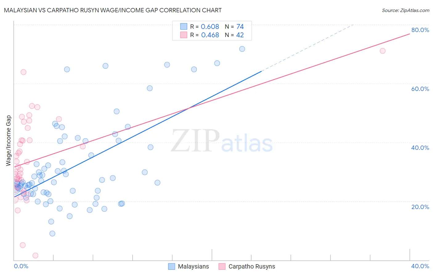 Malaysian vs Carpatho Rusyn Wage/Income Gap