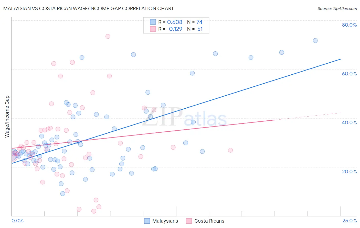 Malaysian vs Costa Rican Wage/Income Gap