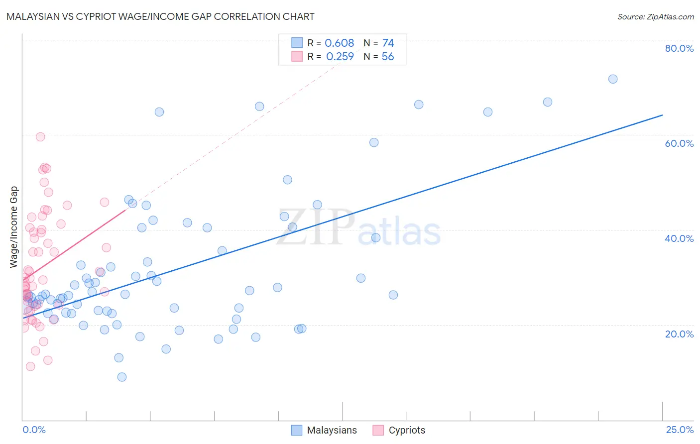 Malaysian vs Cypriot Wage/Income Gap