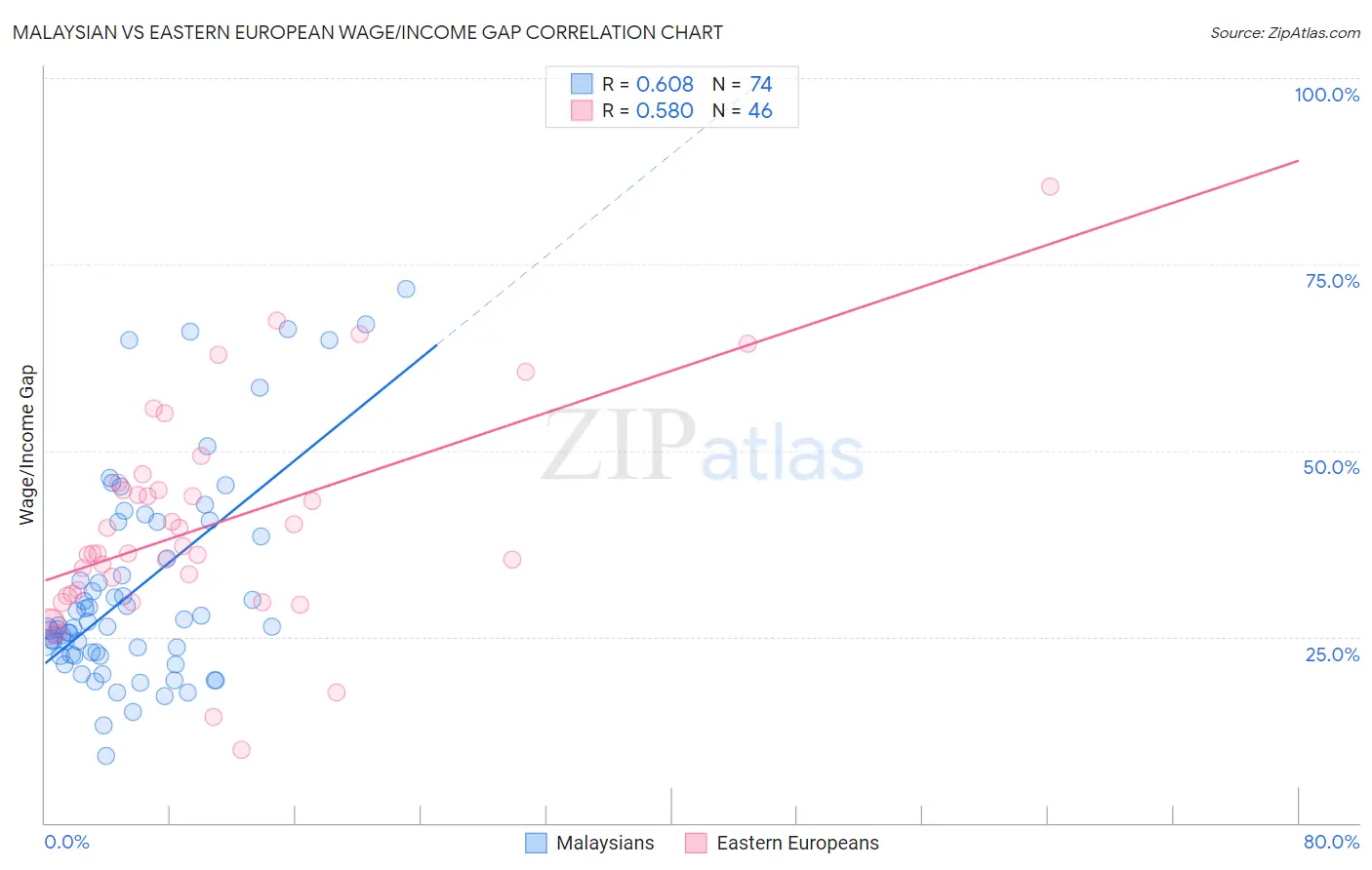 Malaysian vs Eastern European Wage/Income Gap