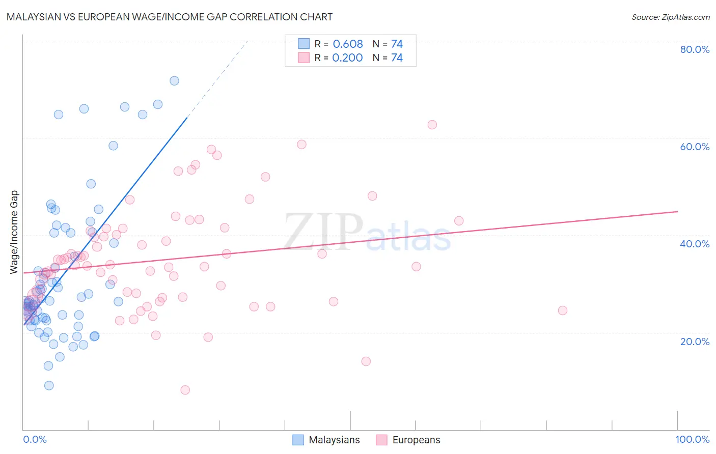 Malaysian vs European Wage/Income Gap