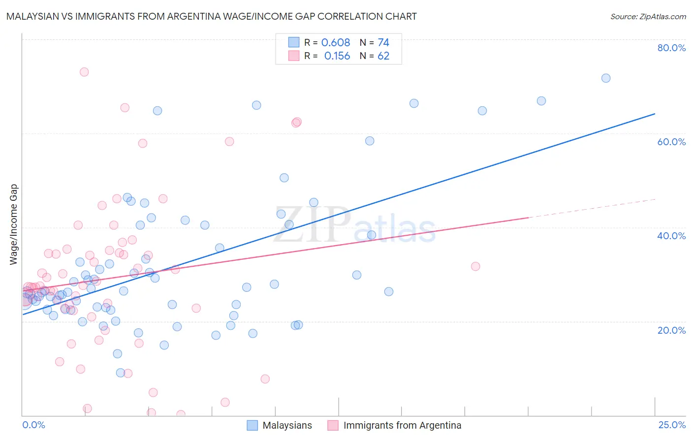 Malaysian vs Immigrants from Argentina Wage/Income Gap