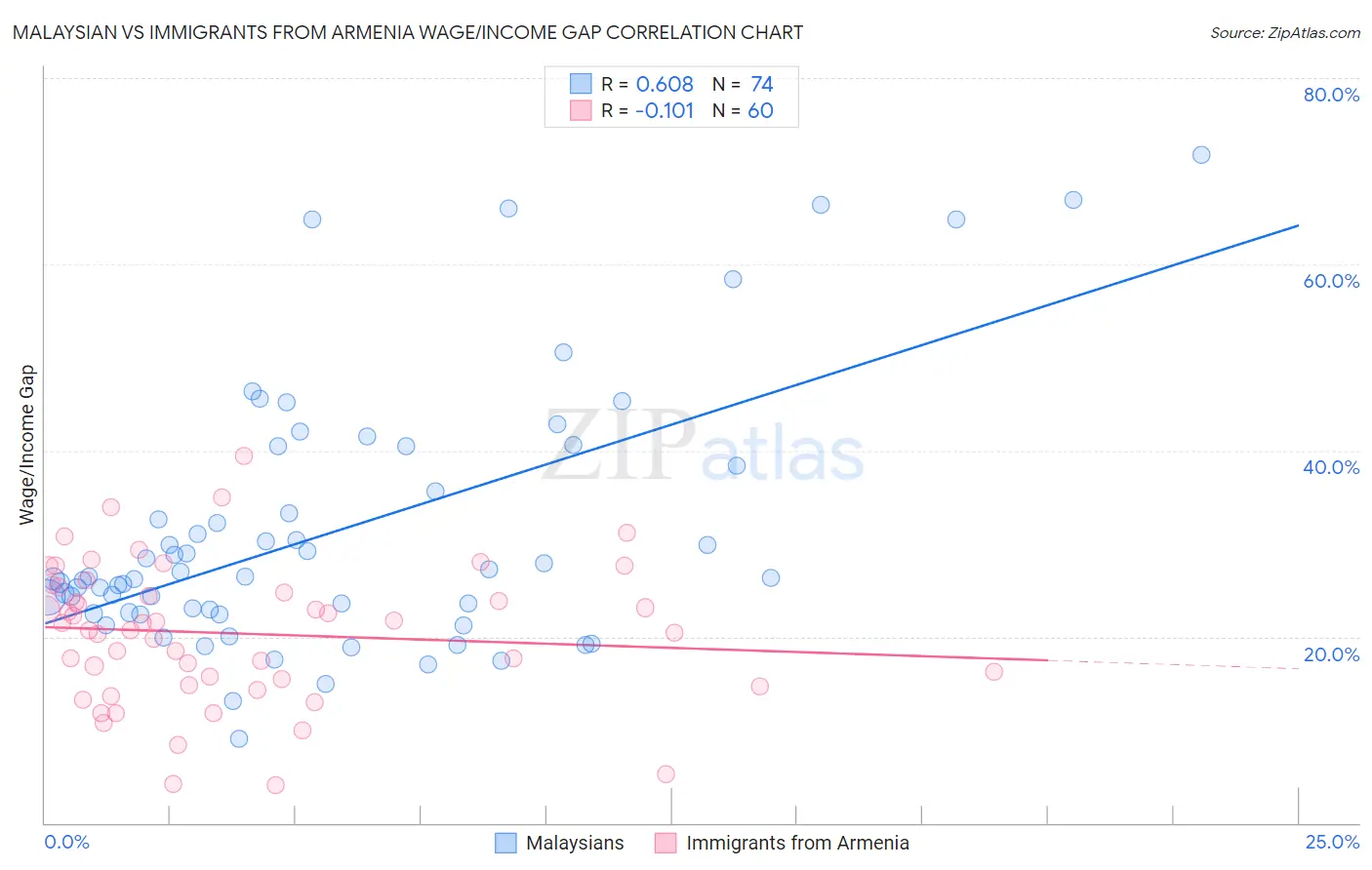 Malaysian vs Immigrants from Armenia Wage/Income Gap