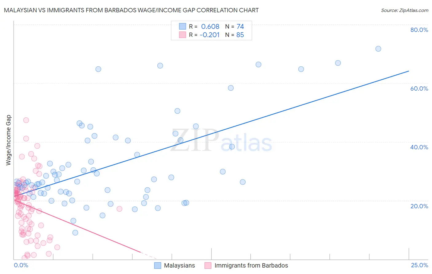 Malaysian vs Immigrants from Barbados Wage/Income Gap