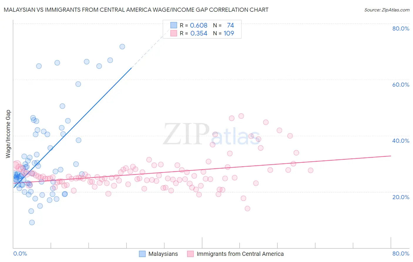 Malaysian vs Immigrants from Central America Wage/Income Gap