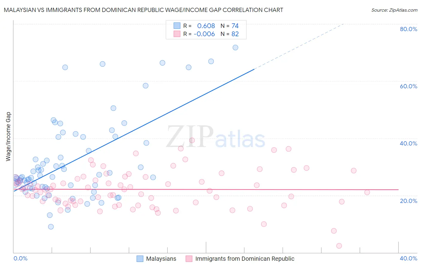 Malaysian vs Immigrants from Dominican Republic Wage/Income Gap