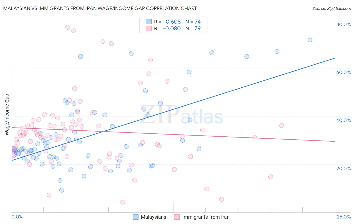 Malaysian vs Immigrants from Iran Wage/Income Gap