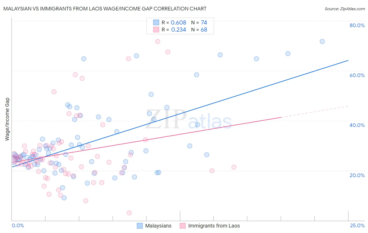 Malaysian vs Immigrants from Laos Wage/Income Gap