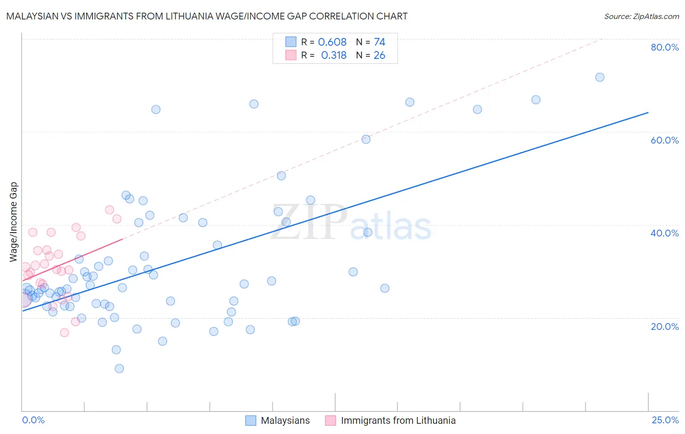 Malaysian vs Immigrants from Lithuania Wage/Income Gap