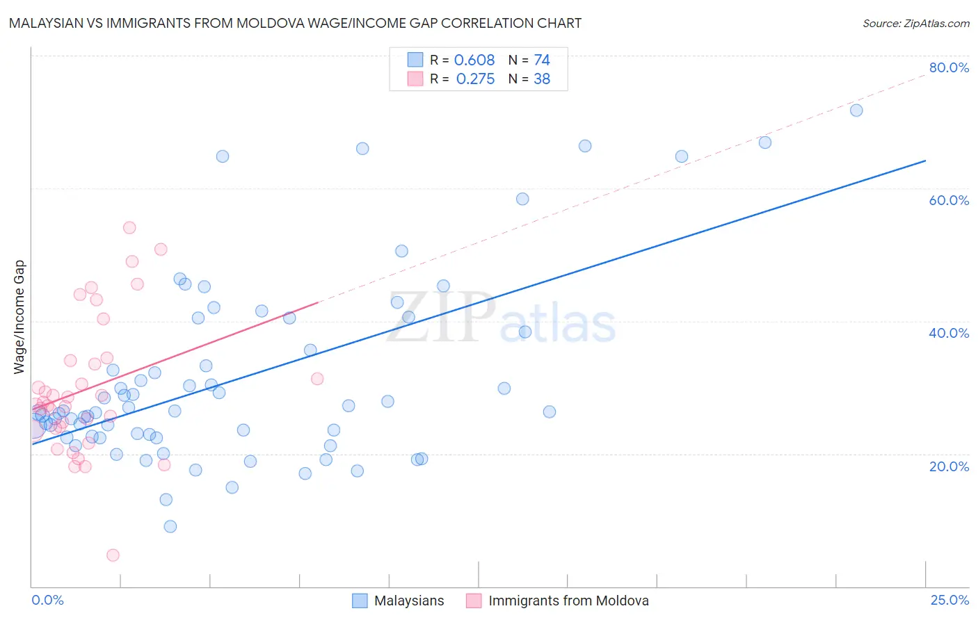 Malaysian vs Immigrants from Moldova Wage/Income Gap