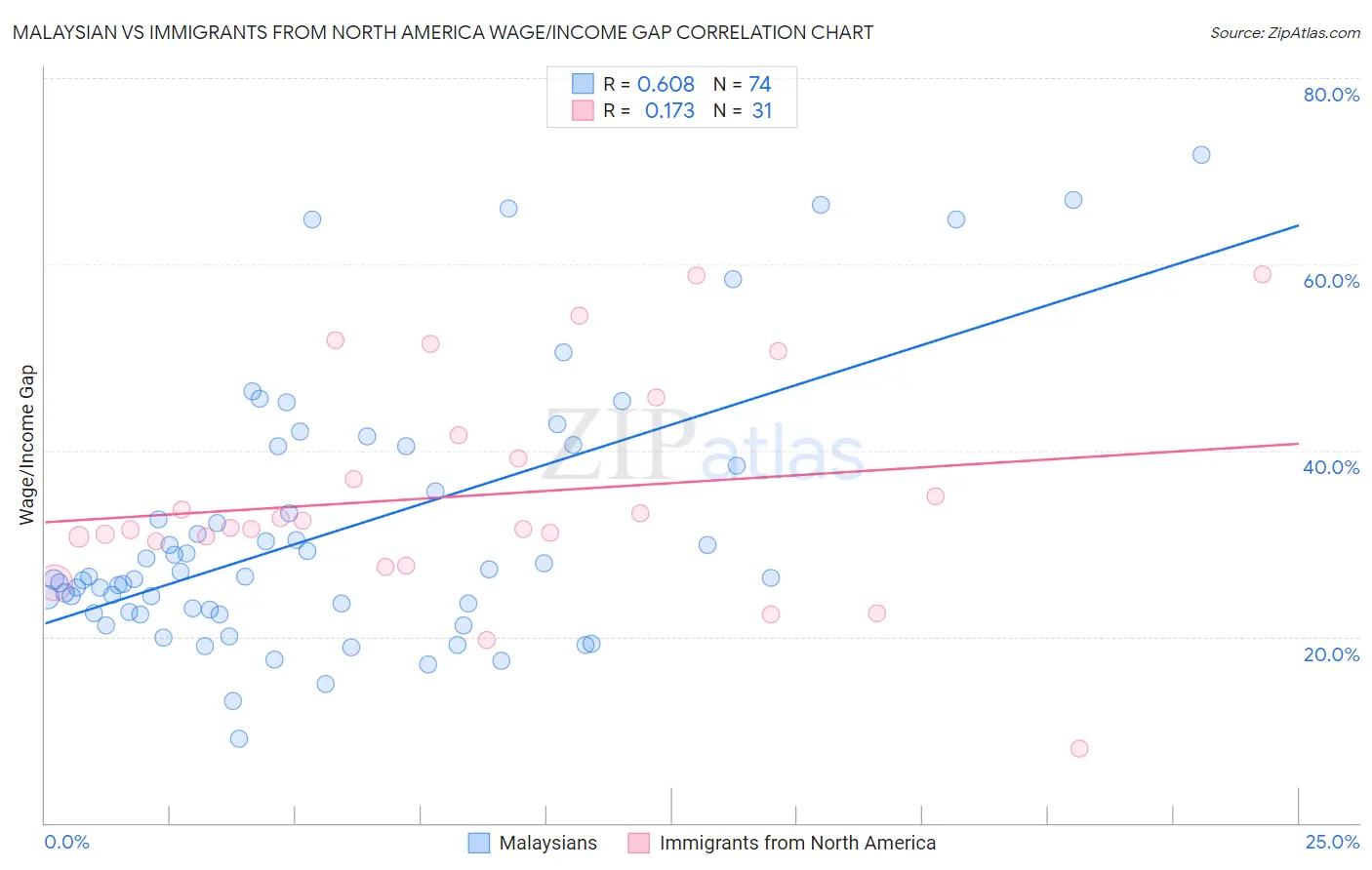 Malaysian vs Immigrants from North America Wage/Income Gap