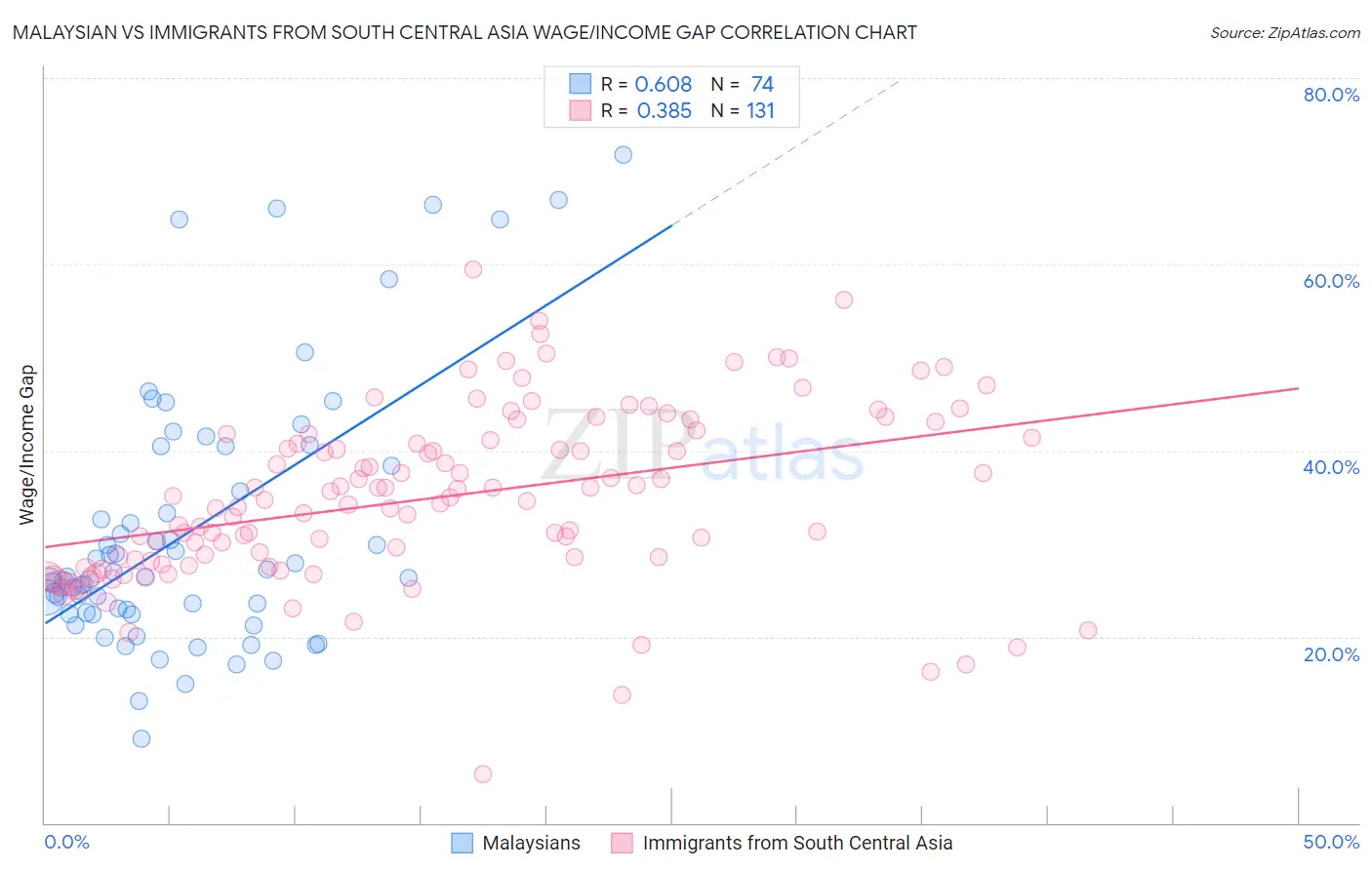 Malaysian vs Immigrants from South Central Asia Wage/Income Gap