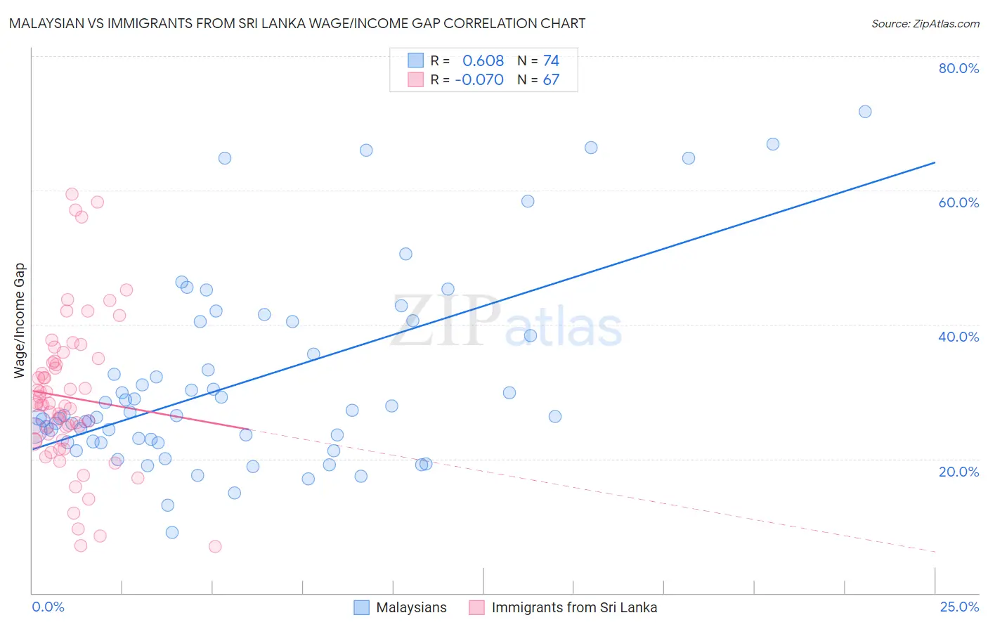 Malaysian vs Immigrants from Sri Lanka Wage/Income Gap