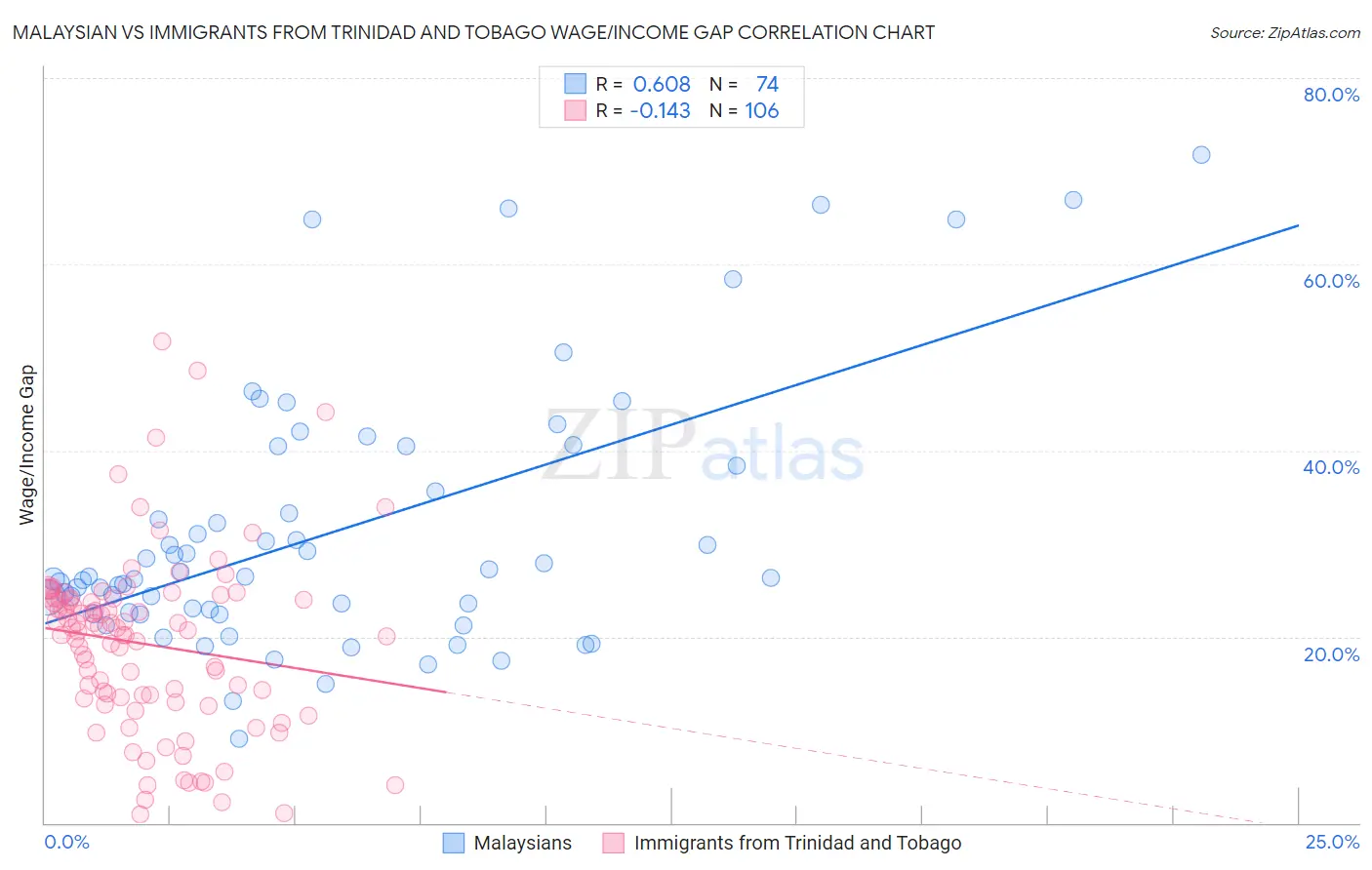 Malaysian vs Immigrants from Trinidad and Tobago Wage/Income Gap