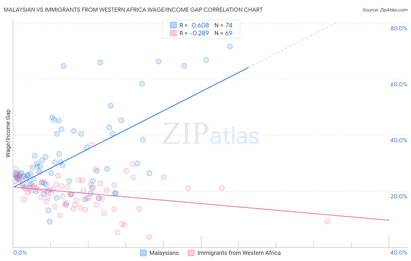 Malaysian vs Immigrants from Western Africa Wage/Income Gap