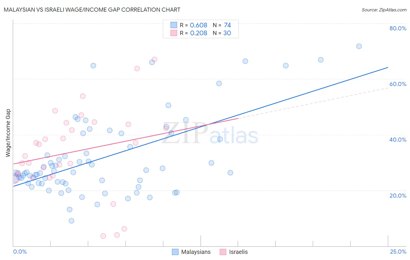 Malaysian vs Israeli Wage/Income Gap