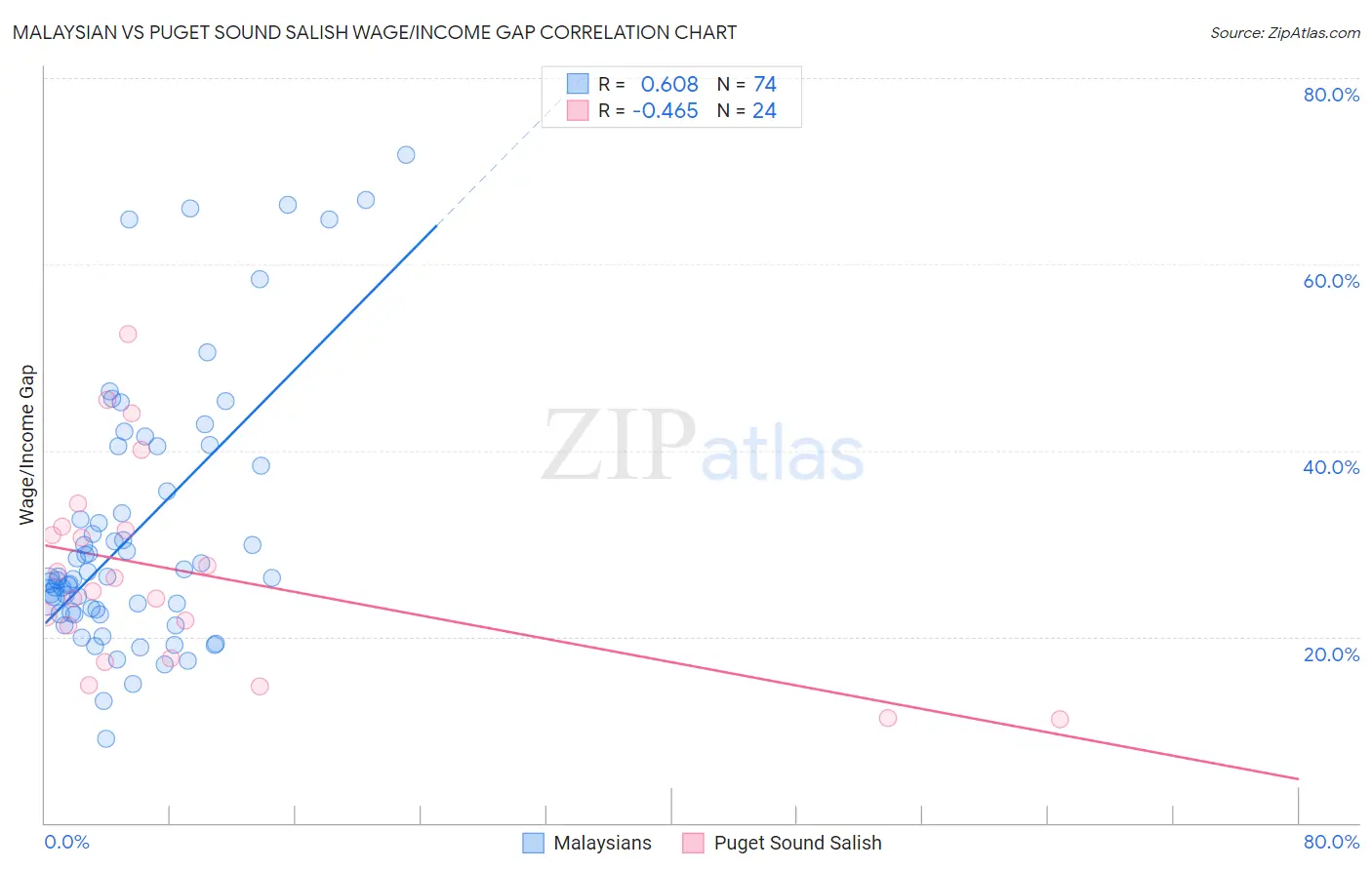 Malaysian vs Puget Sound Salish Wage/Income Gap