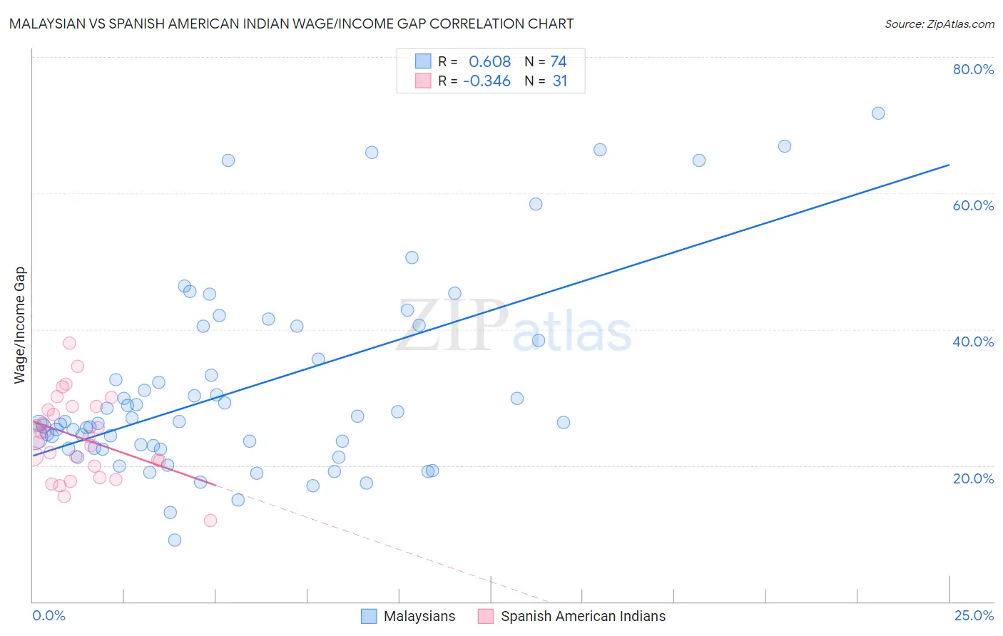 Malaysian vs Spanish American Indian Wage/Income Gap