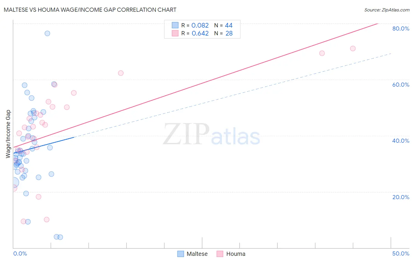 Maltese vs Houma Wage/Income Gap