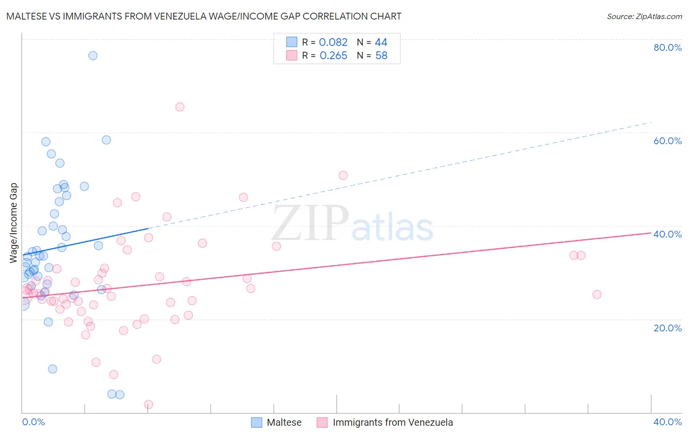 Maltese vs Immigrants from Venezuela Wage/Income Gap