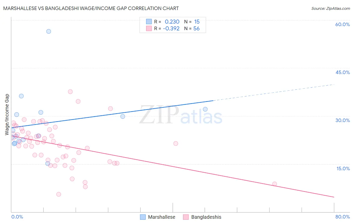 Marshallese vs Bangladeshi Wage/Income Gap