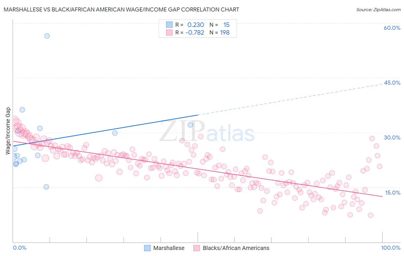 Marshallese vs Black/African American Wage/Income Gap