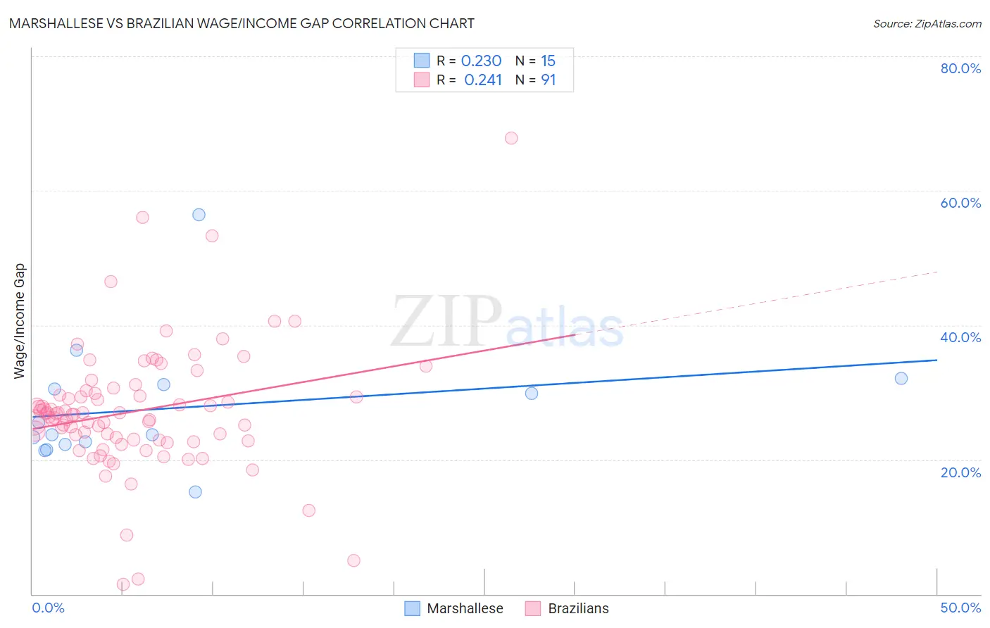 Marshallese vs Brazilian Wage/Income Gap