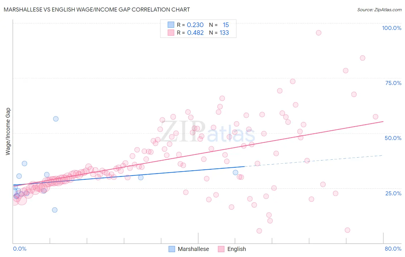 Marshallese vs English Wage/Income Gap