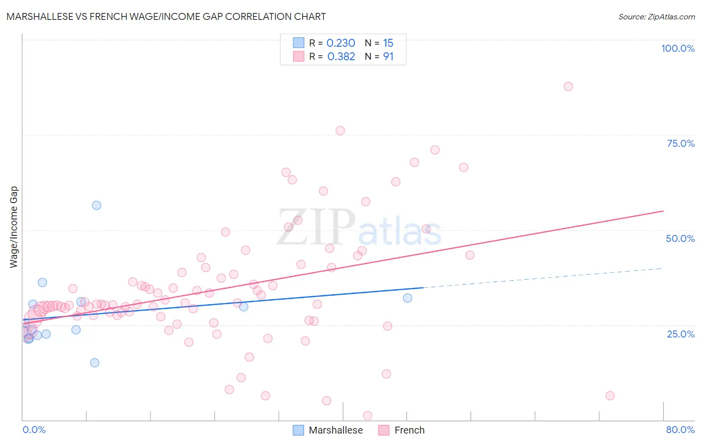 Marshallese vs French Wage/Income Gap