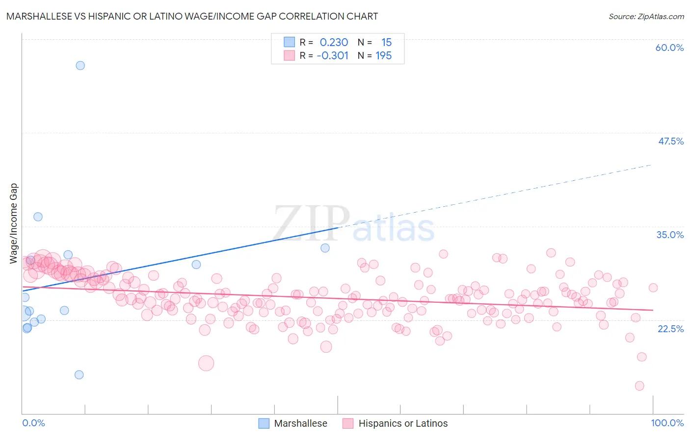 Marshallese vs Hispanic or Latino Wage/Income Gap