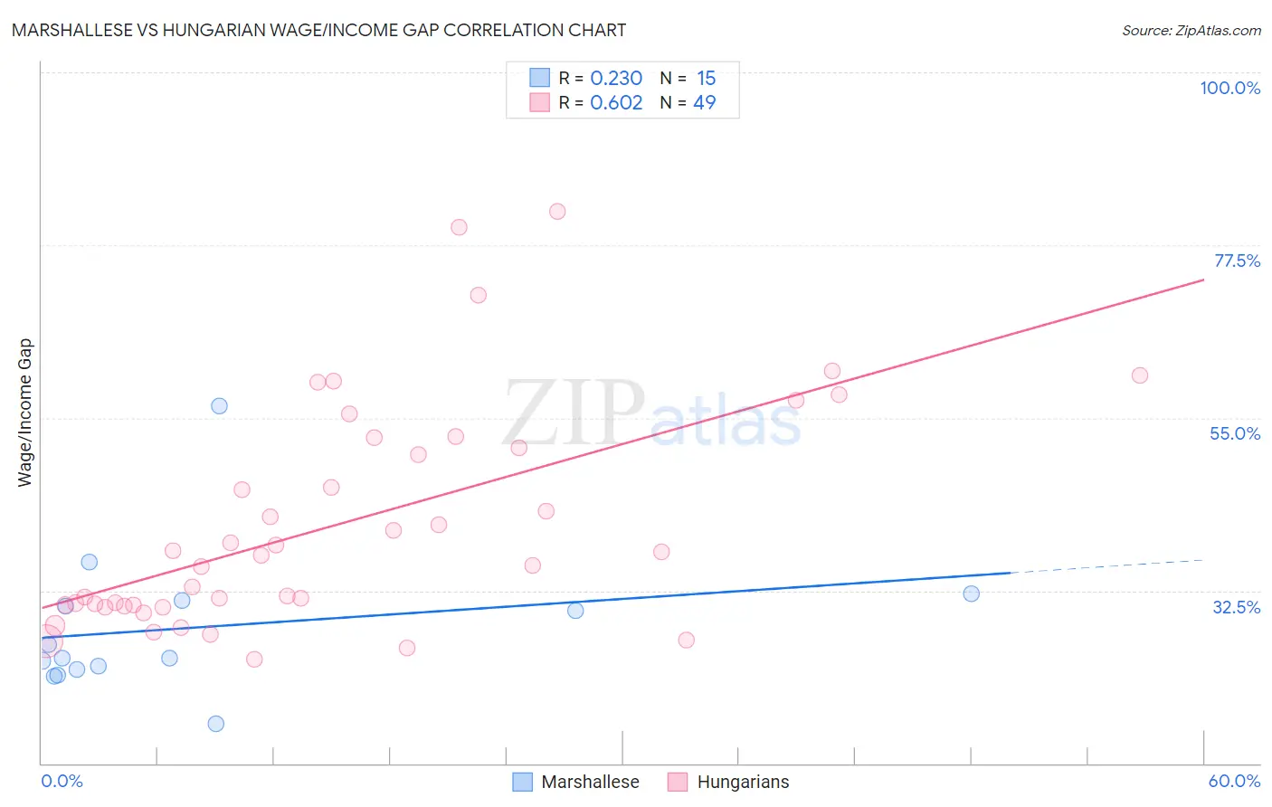 Marshallese vs Hungarian Wage/Income Gap