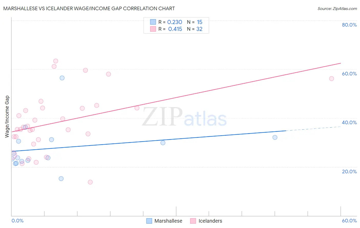 Marshallese vs Icelander Wage/Income Gap