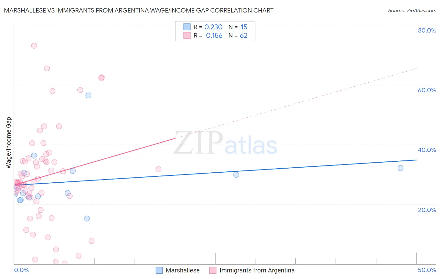 Marshallese vs Immigrants from Argentina Wage/Income Gap