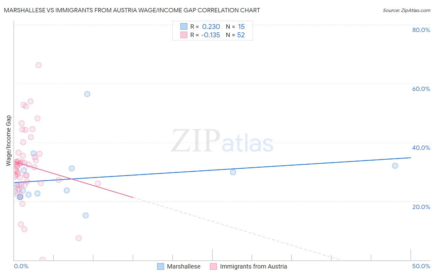 Marshallese vs Immigrants from Austria Wage/Income Gap