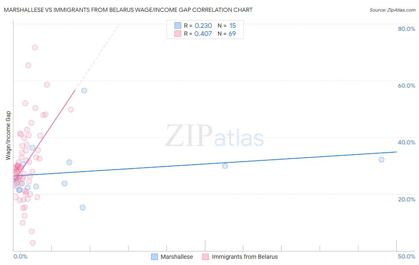 Marshallese vs Immigrants from Belarus Wage/Income Gap